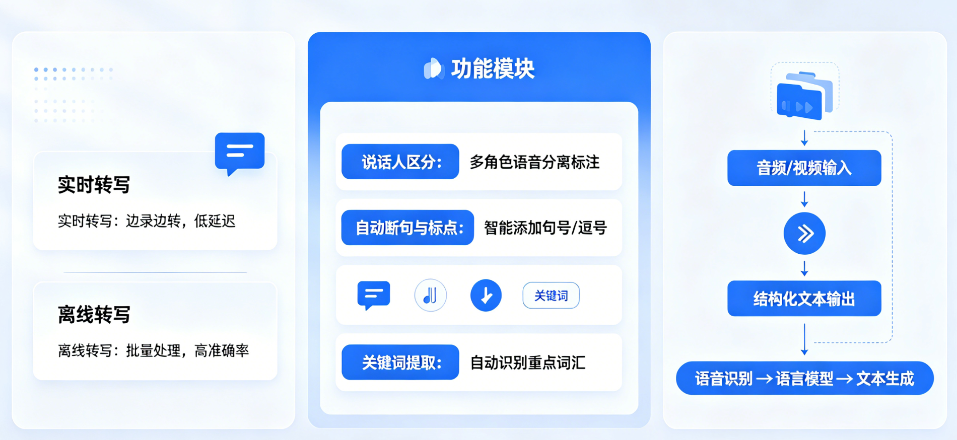 语音转写示意图